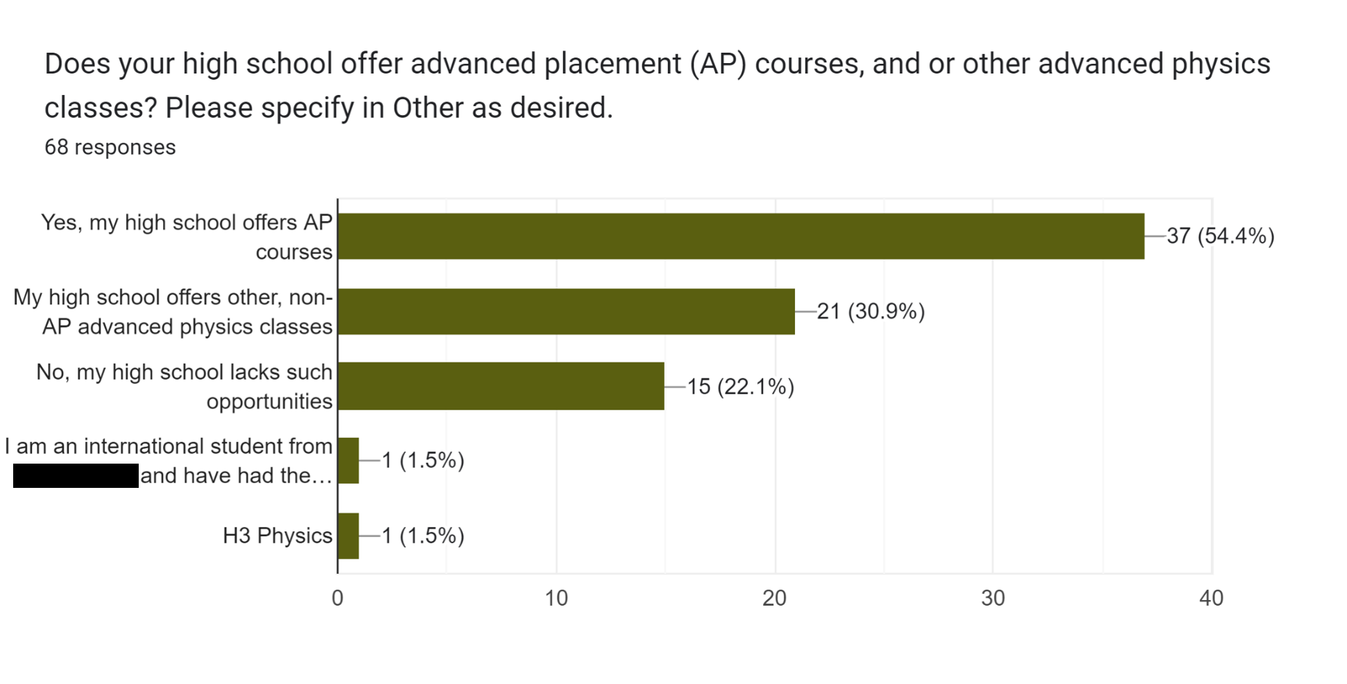 AP courses