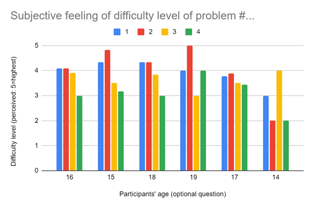 Difficulty by Age