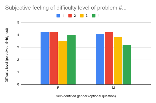 Difficulty by Gender