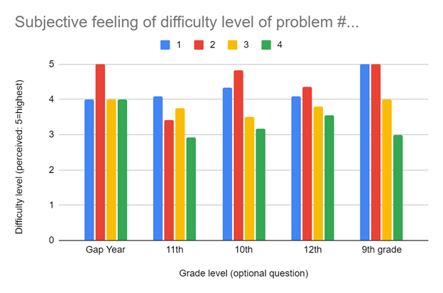 Difficulty by Grade level