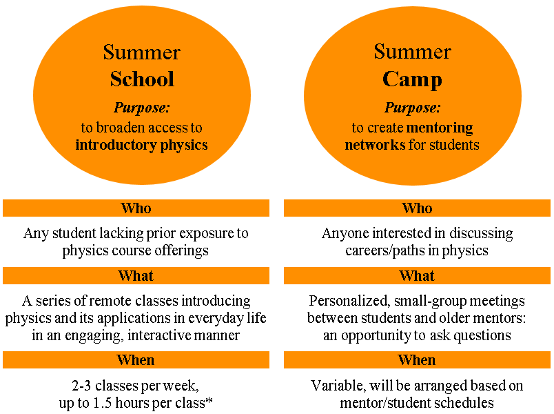 Summer School and Camp Structure